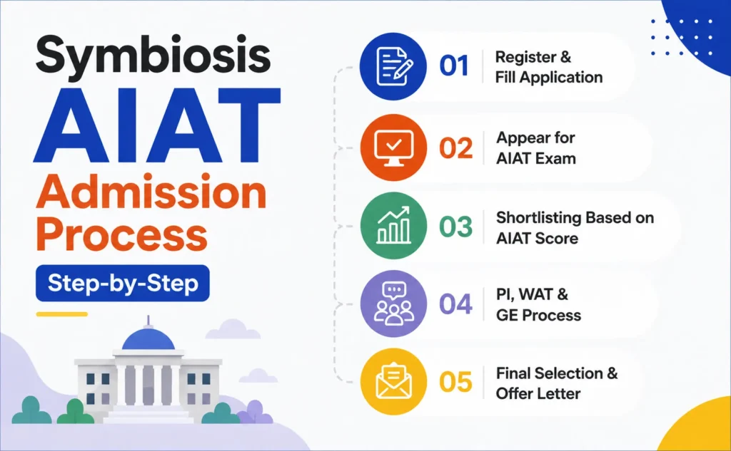 Symbiosis AIAT 2027 Admission Process