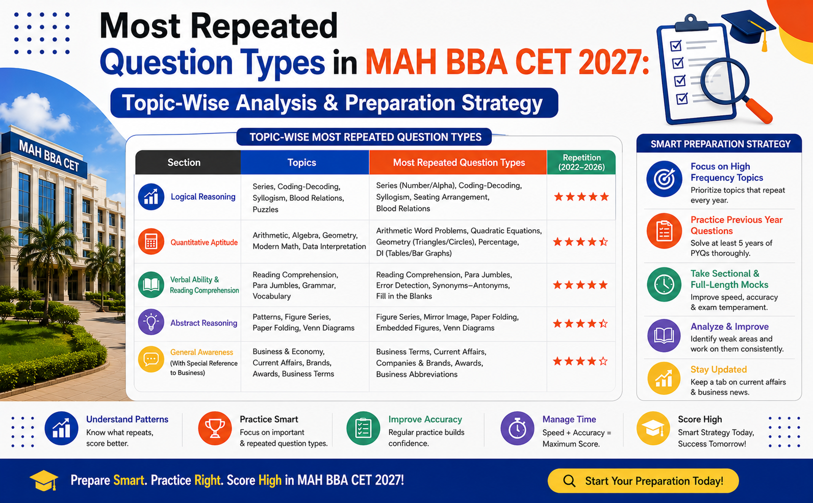 repeated question types in MAH BBA CET 2027