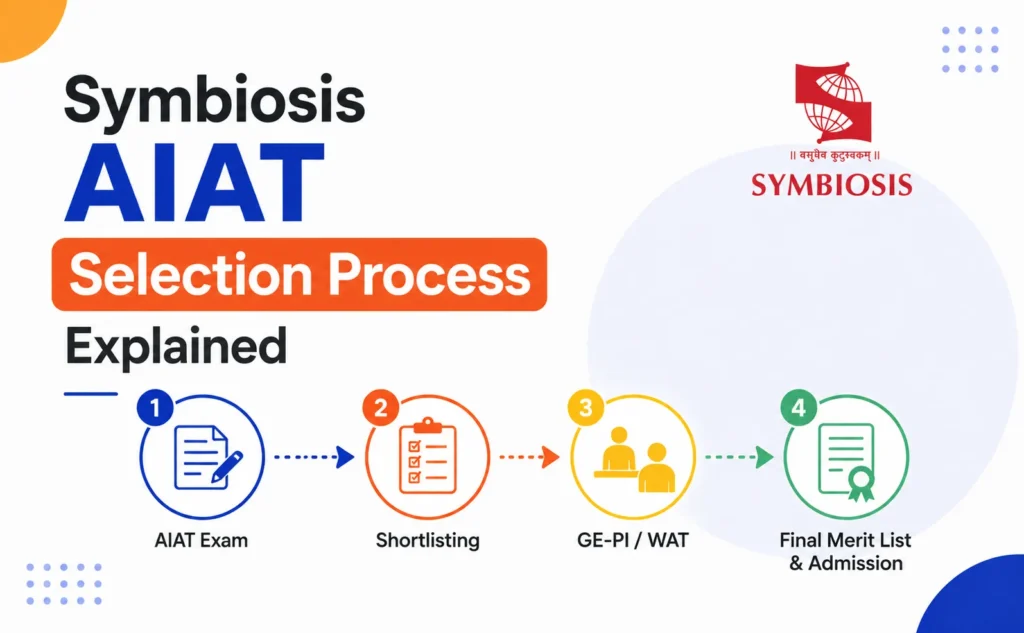 Symbiosis AIAT 2027 selection process
