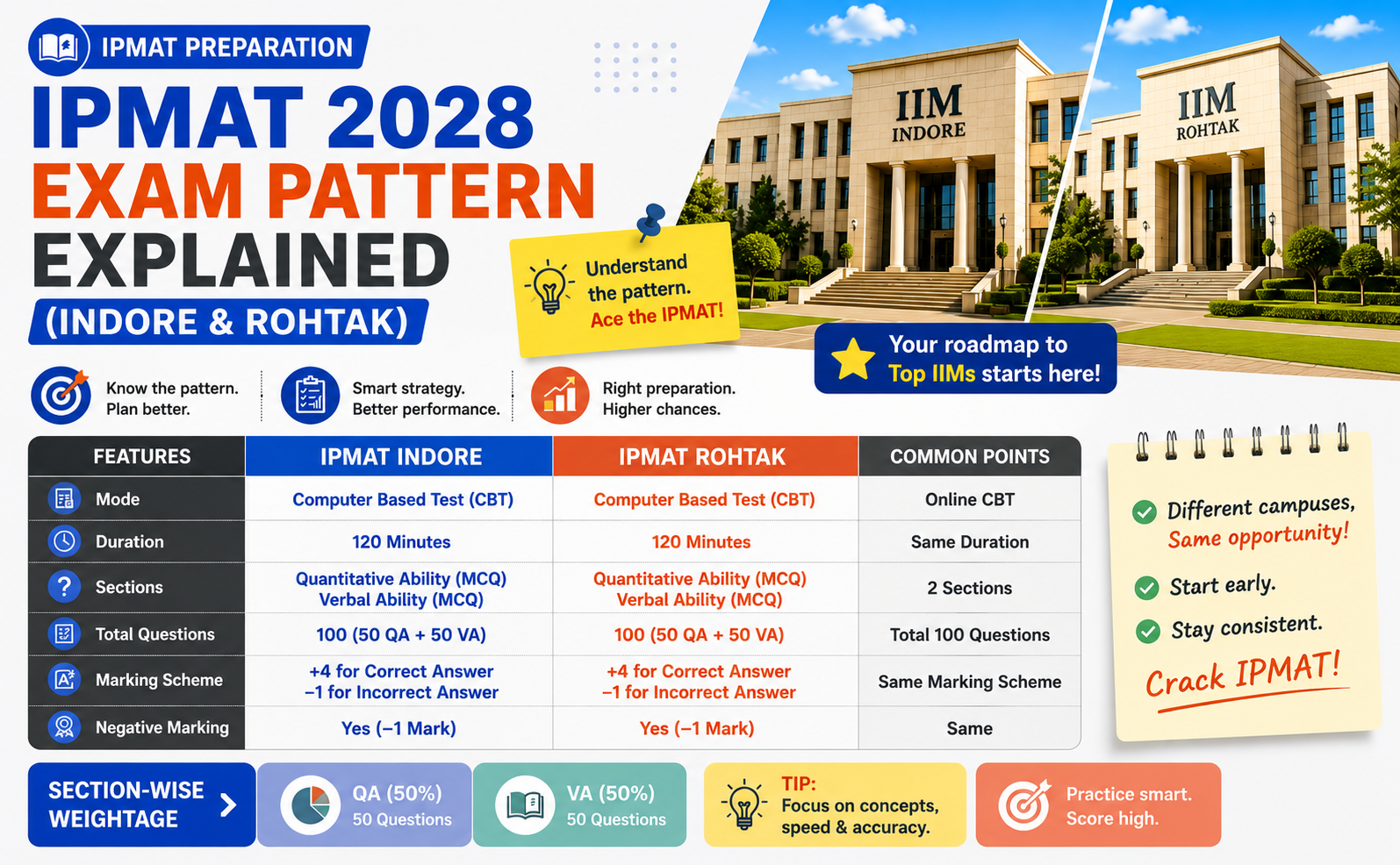 IPMAT 2028 Exam Pattern